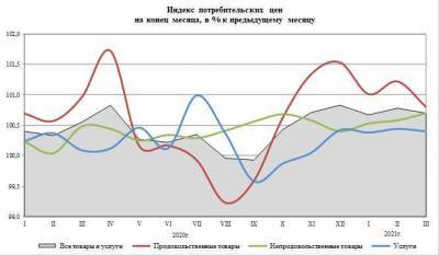 Инфляция в России в марте замедлилась до 0,7%