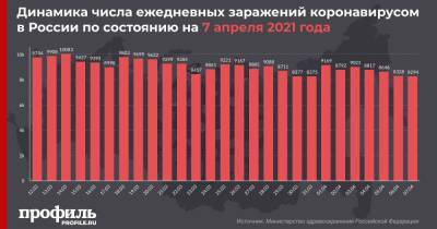 За сутки в России выявили 8294 новых случая COVID-19