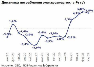 Российская экономика в марте продолжила восстановление