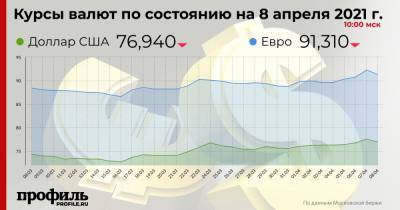 Курс доллара снизился до 76,94 рубля