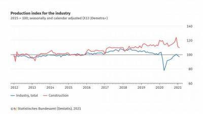 Destatis: промпроизводство в Германии в феврале снизилось на 6,4% по сравнению с февралем-2020