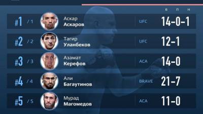 Аскаров — первый в рейтинге российских бойцов ММА в наилегчайшем весе по версии RT