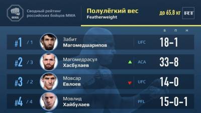 Хасбулаев поднялся на второе место в рейтинге российских бойцов ММА в полулёгком весе по версии RT