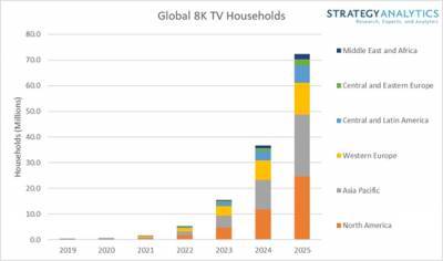 К середине десятилетия ожидается бум продаж телевизоров формата 8K