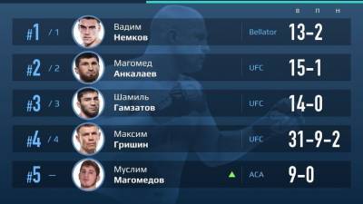 Немков — первый в рейтинге российских бойцов ММА в полутяжёлом весе по версии RT