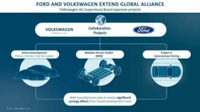 Ford Motor Co. планирует расширить сотрудничество с Volkswagen Group AG