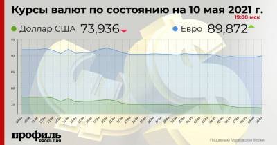 Доллар упал до 73,93 рубля