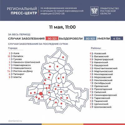 В Ростовской области COVID-19 за последние сутки подтвердился у 205 человек