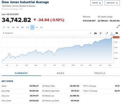 Американський Dow Jones встановив новий рекорд