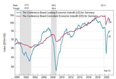 Германия: ведущий экономический индекс вырос в марте