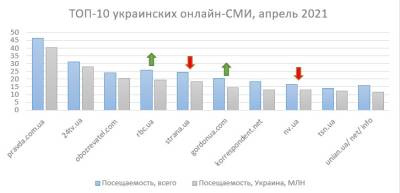 Статистика показала снижение интереса украинцев к интернет-новостям