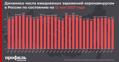 За сутки в России выявили 8217 новых случаев COVID-19