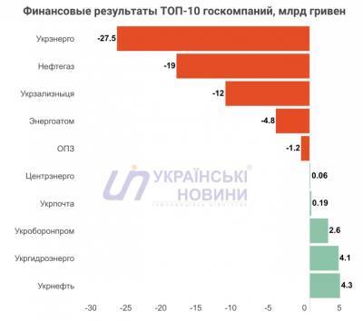 «Экономическое чудо» Украины: половина госкомпаний понесла огромные убытки