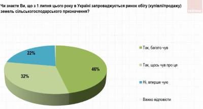 Рынок земли: украинцы не хотят делиться с иностранцами