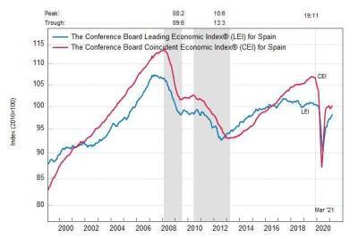 Испания: ведущий экономический индекс немного улучшился в марте