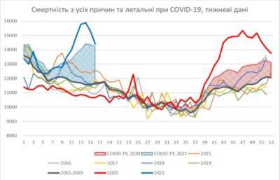 Кількість жертв COVID-19 в Україні майже втричі більша, ніж заявив МОЗ, – НАН