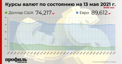 Доллар продолжил падение до 74,21 рублей