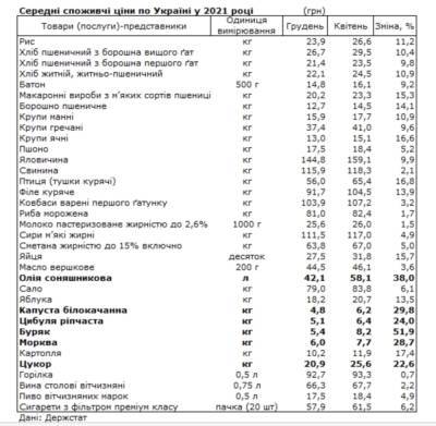 Цены на продукты в Украине: что больше всего выросло в цене в 2021 году