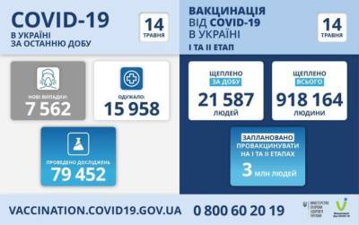 В Україні за добу – понад 7,5 тис. нових випадків зараження COVID-19