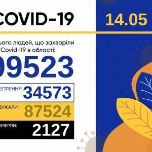 Коронавирус в Запорожской области: за сутки 300 новых случаев, выписаны 1 тыс. 199 пациентов