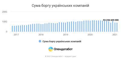 Налоговый долг украинских компаний уменьшился на 25 миллиардов за год