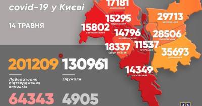 В Киеве количество выздоровевших от коронавируса выше суточного прироста: статистика на 14 мая