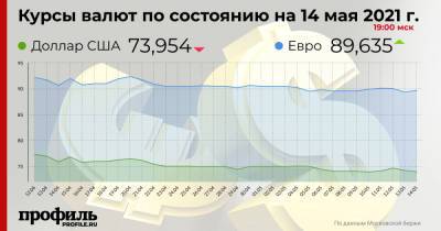 Доллар подешевел до 73,95 рубля