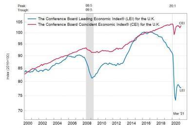 Британия: ведущий экономический индекс незначительно вырос в марте