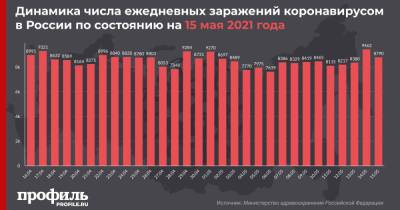 За сутки в России выявили 8790 новых случаев COVID-19