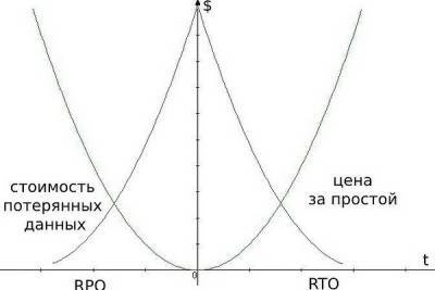 Что на самом деле означают 2 самых главных параметра в DRaaS: RTO и RPO