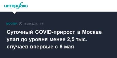 Суточный COVID-прирост в Москве упал до уровня менее 2,5 тыс. случаев впервые с 6 мая