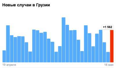 Covid-19 в Грузии: 1 562 человека заболели, 30 умерли, 1 490 выздоровели
