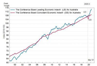 Австралия: ведущий экономический индекс умеренно вырос в марте