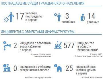 На Донбассе возросло количество жертв среди мирного населения, — ООН (инфографика)