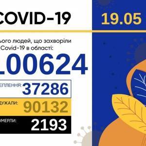 Коронавирус в Запорожской области: за сутки 278 новых случаев, выписаны 436 пациентов