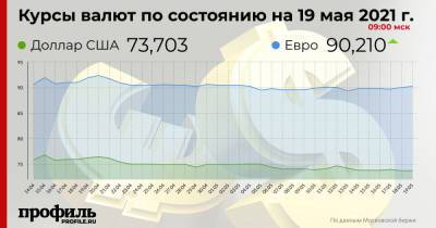 Курс доллара остался на уровне 73,7 рубля