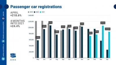 Продажи новых автомобилей в ЕС в январе-апреле выросли на 24,4%