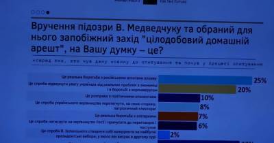 Четверть украинцев считает вручение подозрения Медведчуку реальной борьбой с российскими агентами влияния, — социсследование
