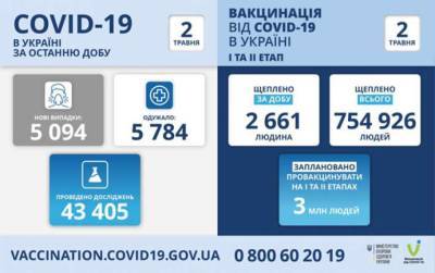 В Украине уже более двух миллионов человек инфицированы COVID-19