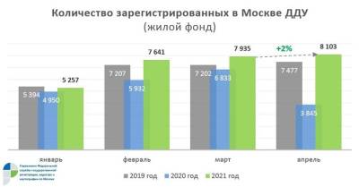 В Москве почти треть ДДУ с начала года оформлены в апреле