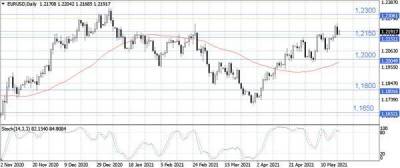 Доллар укрепился после публикации протокола заседания FOMC