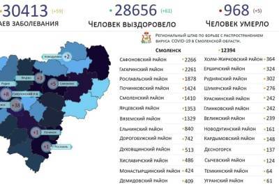 В восьми районах Смоленщины к 20 мая выявили 59 новых случаев коронавируса за сутки
