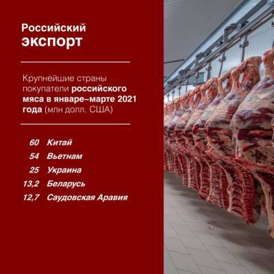 В первом квартале 2021 года российский экспорт мяса превысил 200 млн долларов