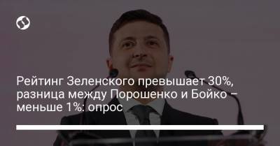 Рейтинг Зеленского превышает 30%, разница между Порошенко и Бойко – меньше 1%: опрос