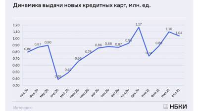 Выдача новых кредитных карт в РФ в апреле сократилась на 5% к марту