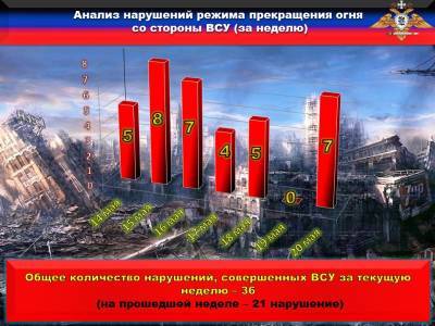 НМ ДНР: Каратели нарушили тридцать шесть раз режим прекращения огня