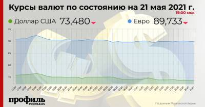 Курс доллара снизился до 73,48 рубля