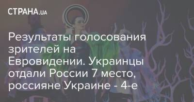 Результаты голосования зрителей на Евровидении. Украинцы отдали России 7 место, россияне Украине - 4-е