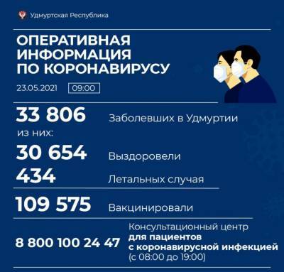 За сутки в Удмуртии выявили еще 45 новых случаев коронавируса