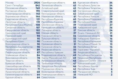 В России за сутки зафиксирован 8 951 случай заражения коронавирусом